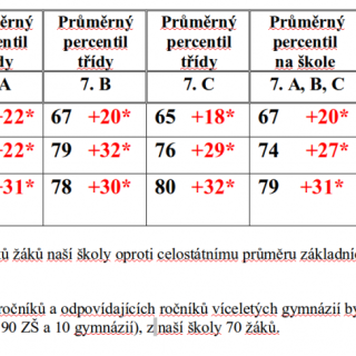 SCIO  7. ročník -  2012/2013